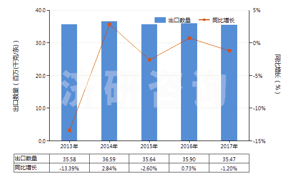 2013-2017年中國其他實心或半實心橡膠輪胎、橡膠胎面及橡膠輪胎襯帶(HS40129090)出口量及增速統(tǒng)計